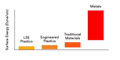 Read about Surface Energy Basics

