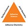 Diagram showing the foundational pillars of adhesion science - surface science, joint geometry, and adhesive chemistry