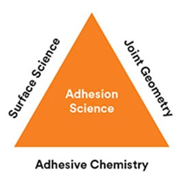 Diagram showing the foundational pillars of adhesion science - surface science, joint geometry, and adhesive chemistry.