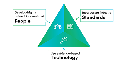 Three keys of Infection prevention diagram
