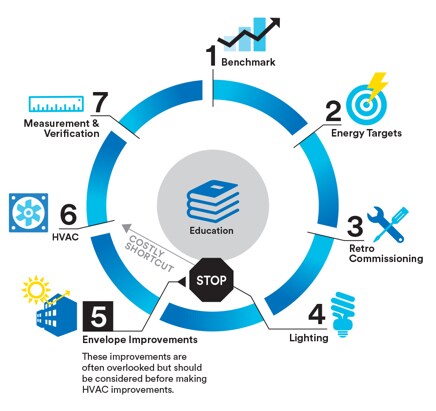 A diagram shows how upgrading a building with the right technologies—and in the right order—can maximize profits.