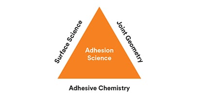 Learn about adhesive chemistries
