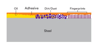 A contaminated surface inhibits surface contact and wet out potential
